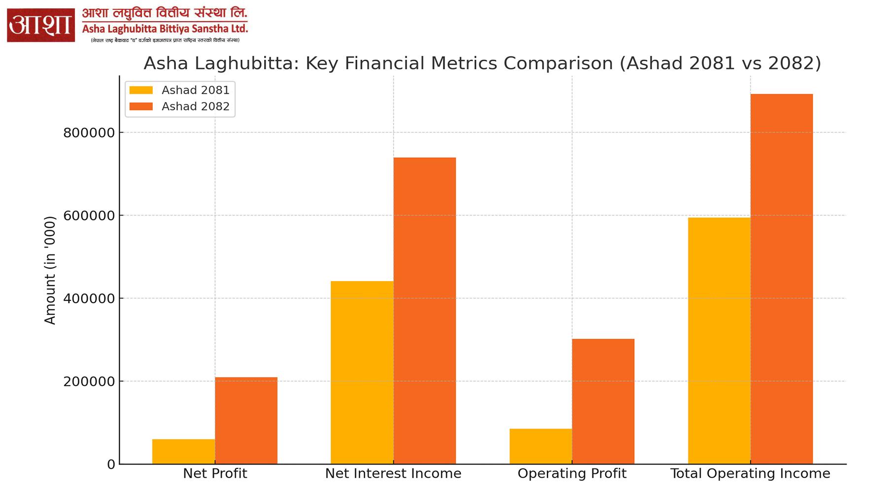 वित्तीय सफलता : आशाको EPS र नाफा दुवैमा वृद्धि