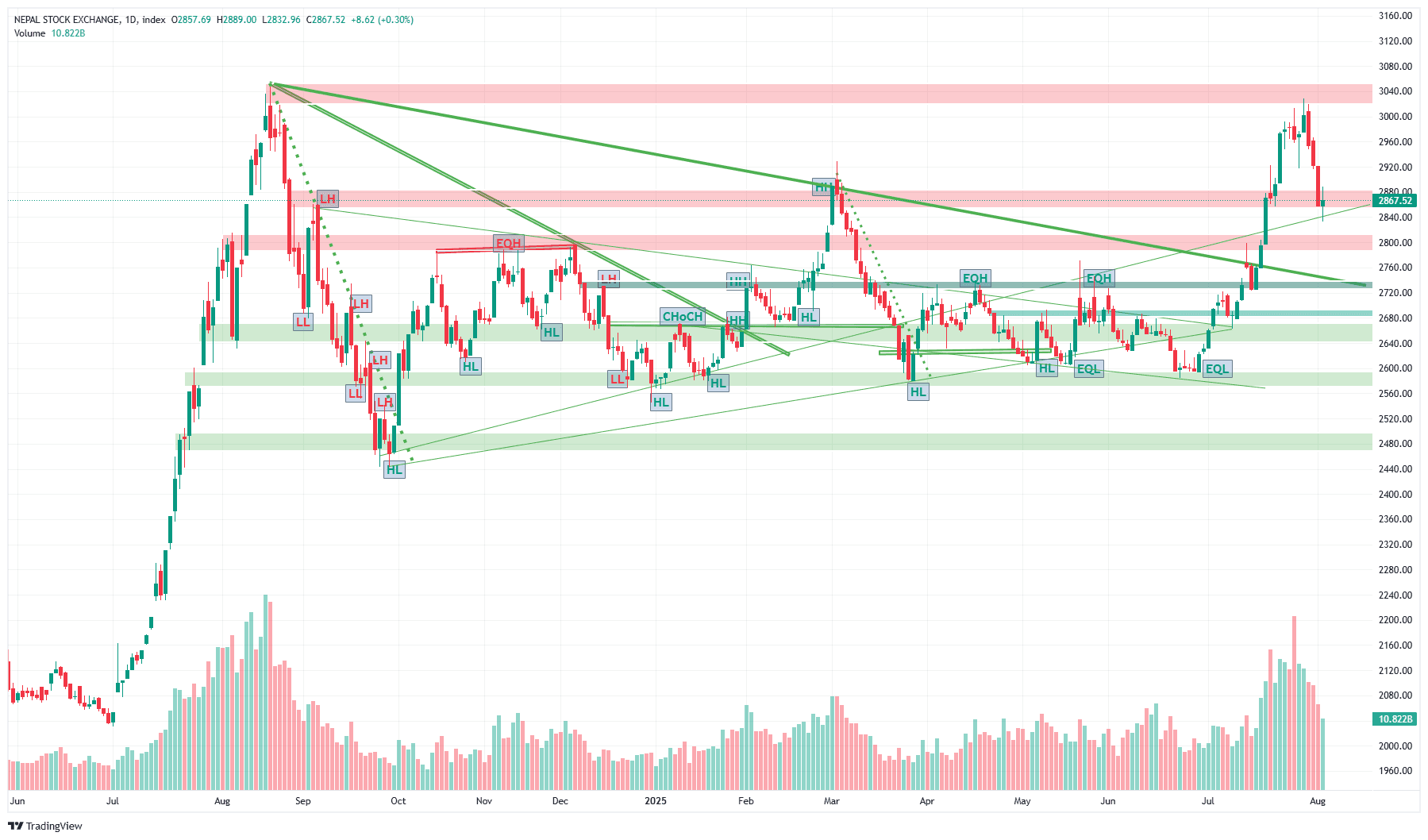 नेप्सेमा सुधारको संकेत : तीन दिनको गिरावटपछि बजारमा आशा पलायो, डोजी क्यान्डल बनेपछि ‘बुलिश रिभर्सल’ को सम्भावना