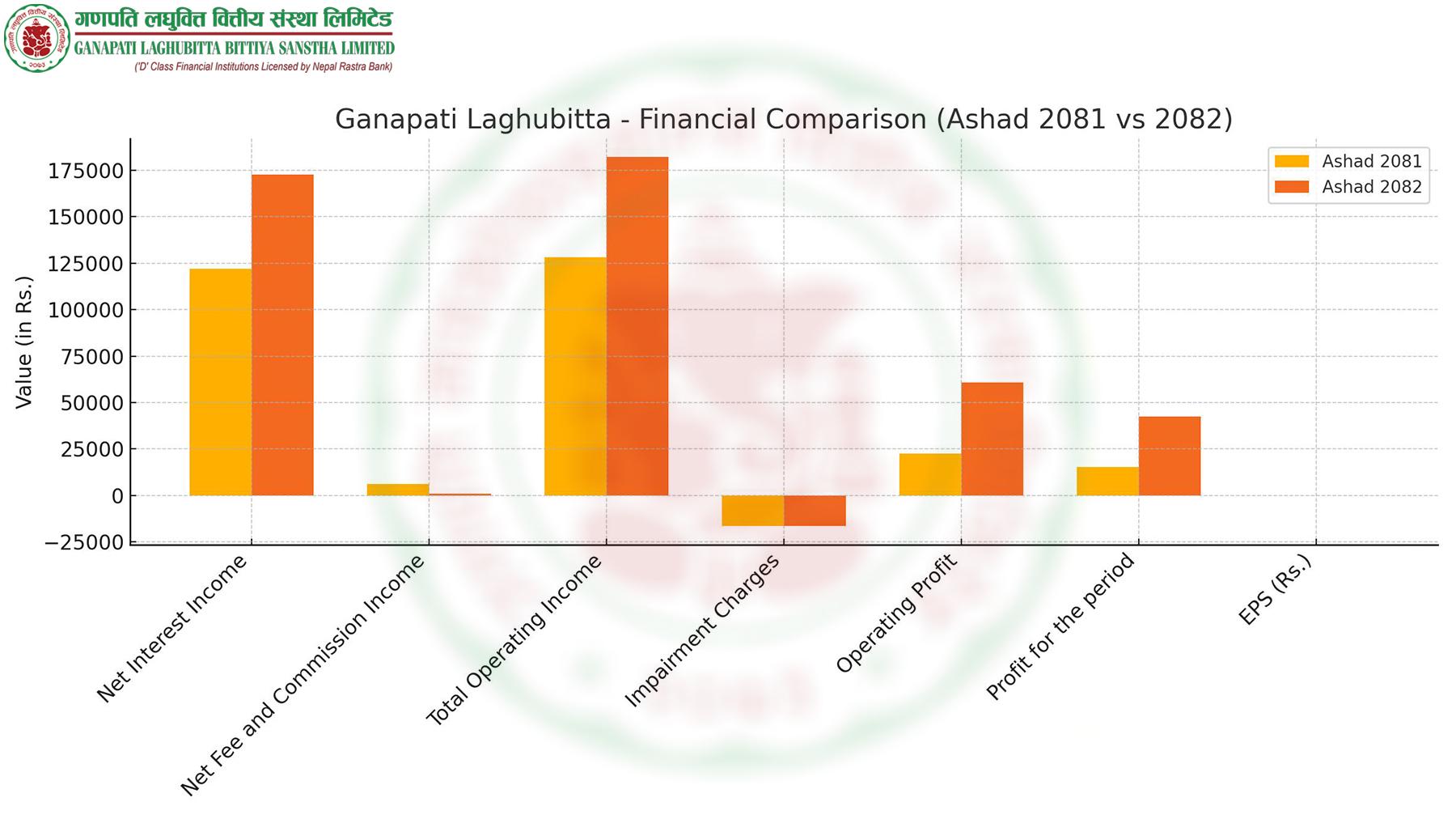 गणपति लघुवित्तको नाफा १७९.५१%: EPS र सञ्चालन मुनाफामा समेत वृद्धि