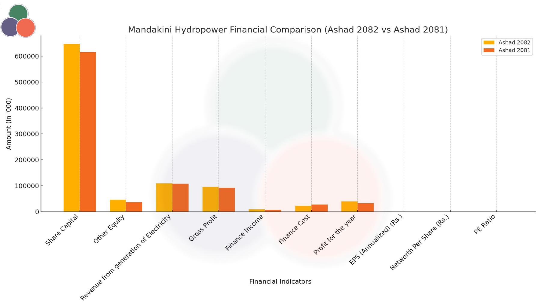मन्दाकिनी हाइड्रोपावरको खुद नाफा २२.९४% ले बढ्यो