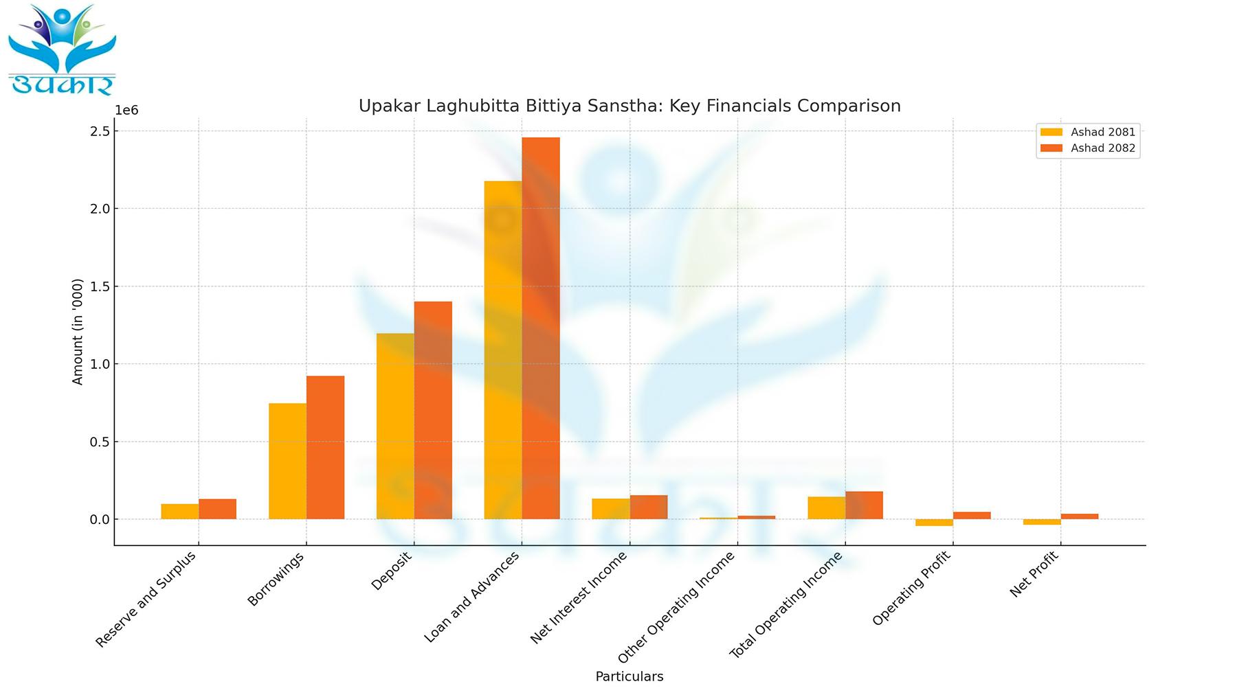 उपकार लघुवित्तको उल्लेखनीय वित्तीय सुधार, असार मसान्तसम्म ३ करोड नाफा