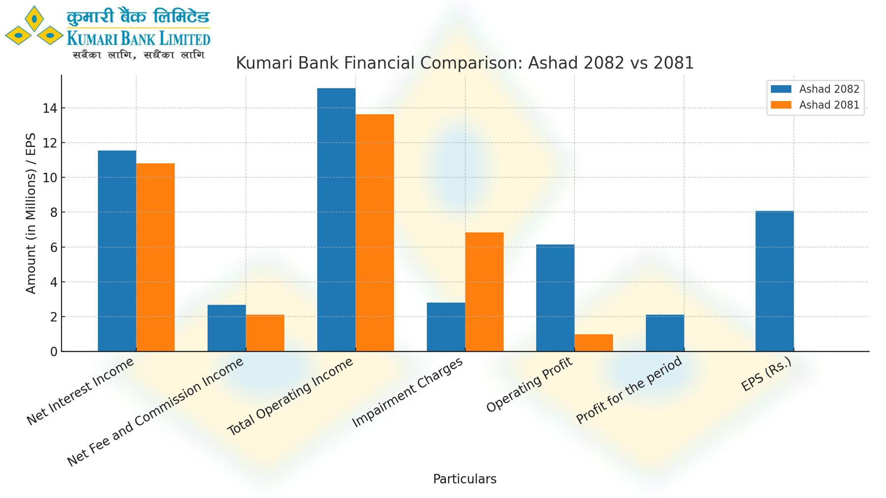 कुमारी बैंकको चौथो त्रैमासमा २ अर्ब ११ करोड नाफा, EPS Rs. 8.07 मा उक्लियो