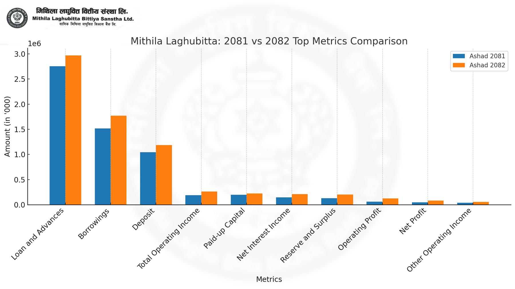 मिथिला लघुवित्तको चौथो त्रैमासमा ८ करोडभन्दा बढी नाफा