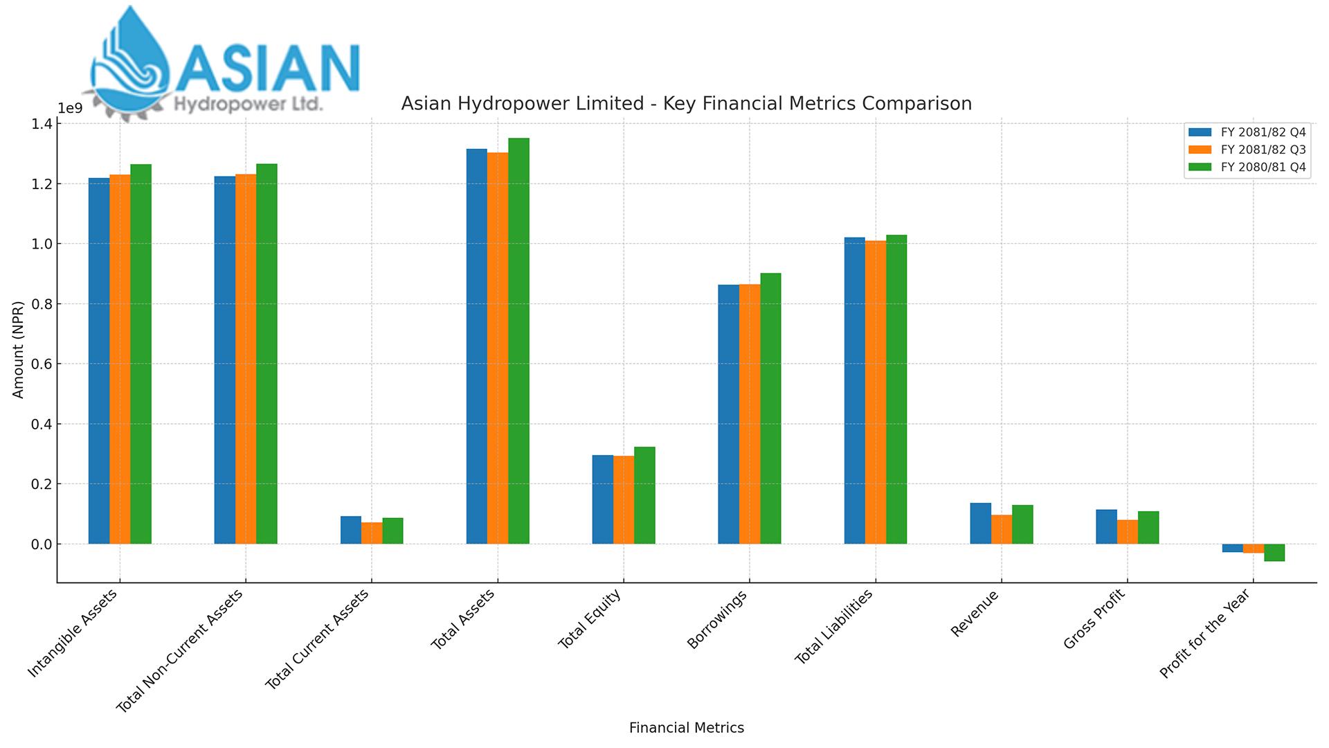 एशियन हाइड्रोपावरको नाफामा भारी गिरावट, EPS ऋणात्मक