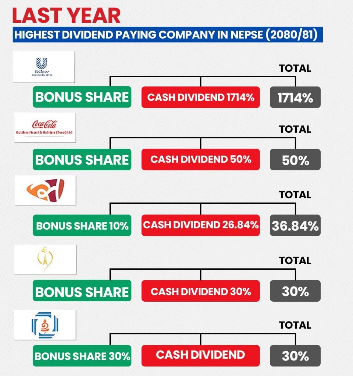 2080/81 मा सर्वाधिक लाभांश वितरण गर्ने कम्पनीको सूचीमा युनिलिभर नेपाल पहिलो स्थानमा