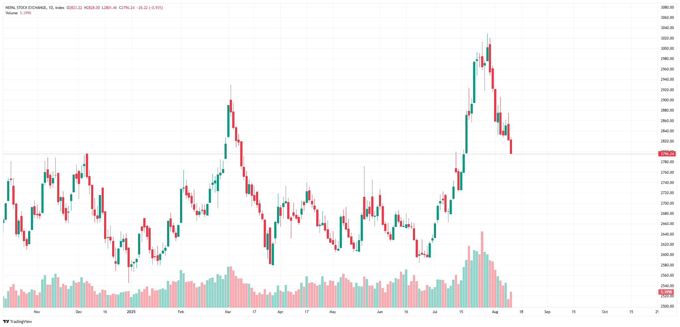 लगातार गिरावट: नेप्से २८ सय भन्दा तल, प्राविधिक सूचकहरु नकारात्मक