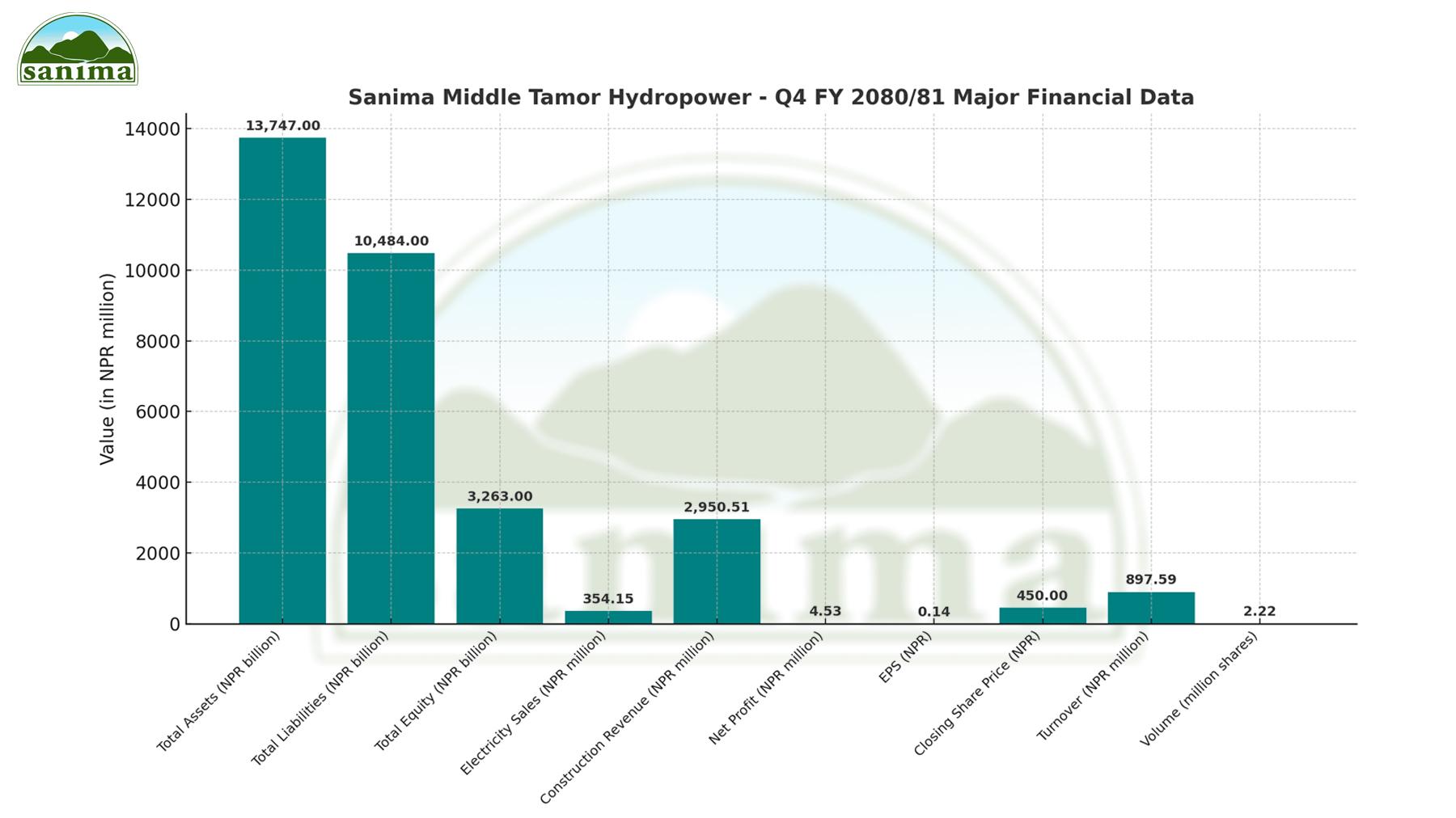 TAMOR ले चौथो त्रैमासमा ४५ लाख ३२ हजार नाफा; विद्युत् बिक्री ३५ करोड ४१ लाख, सेयर मूल्य ४५० रुपैयाँ