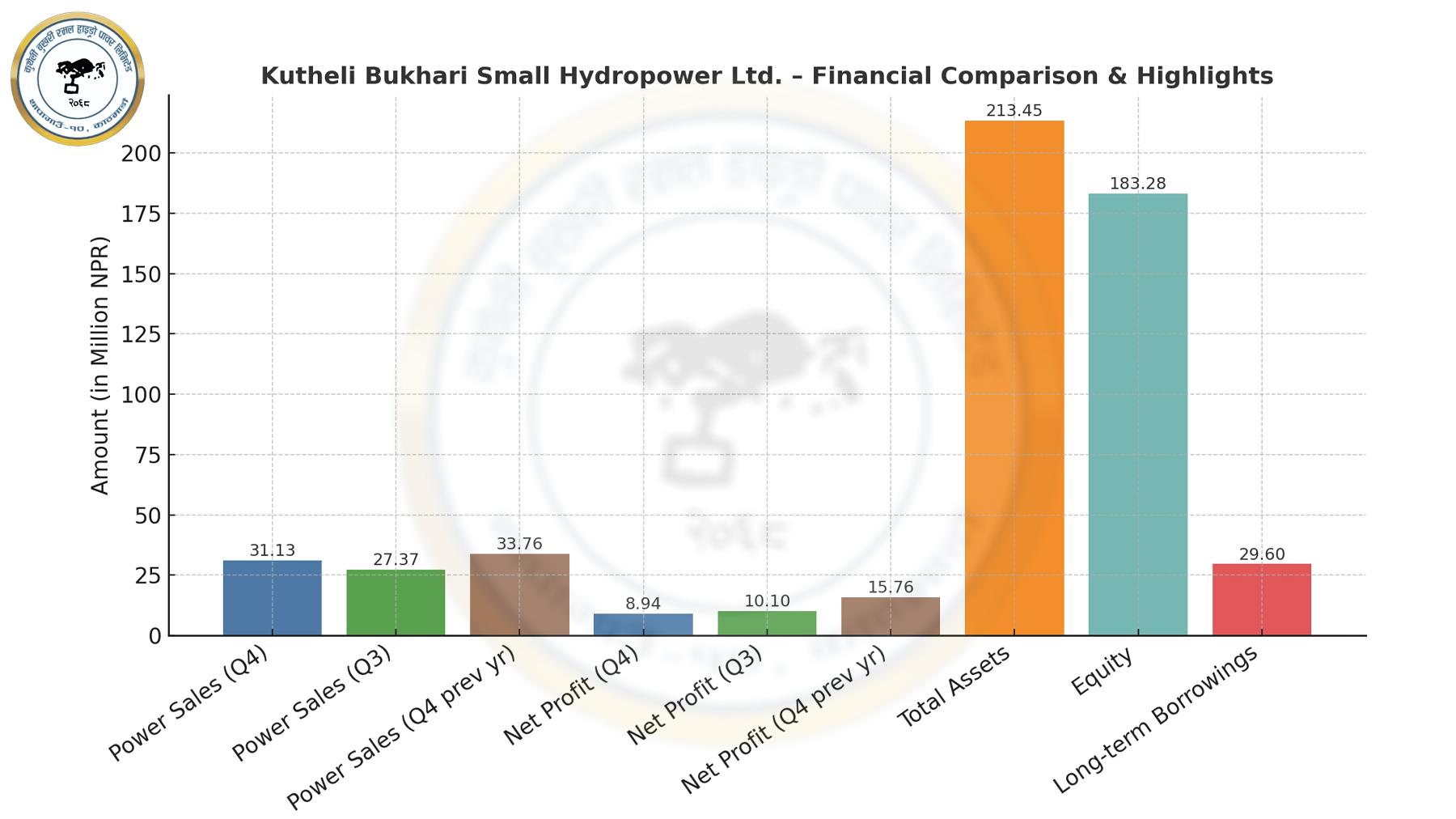 कुथेली बुखरी स्मल जलविद्युतले चौथो त्रैमासमा कमायो ८९ लाख ३८ हजार नाफा, राजस्वमा सामान्य वृद्धि