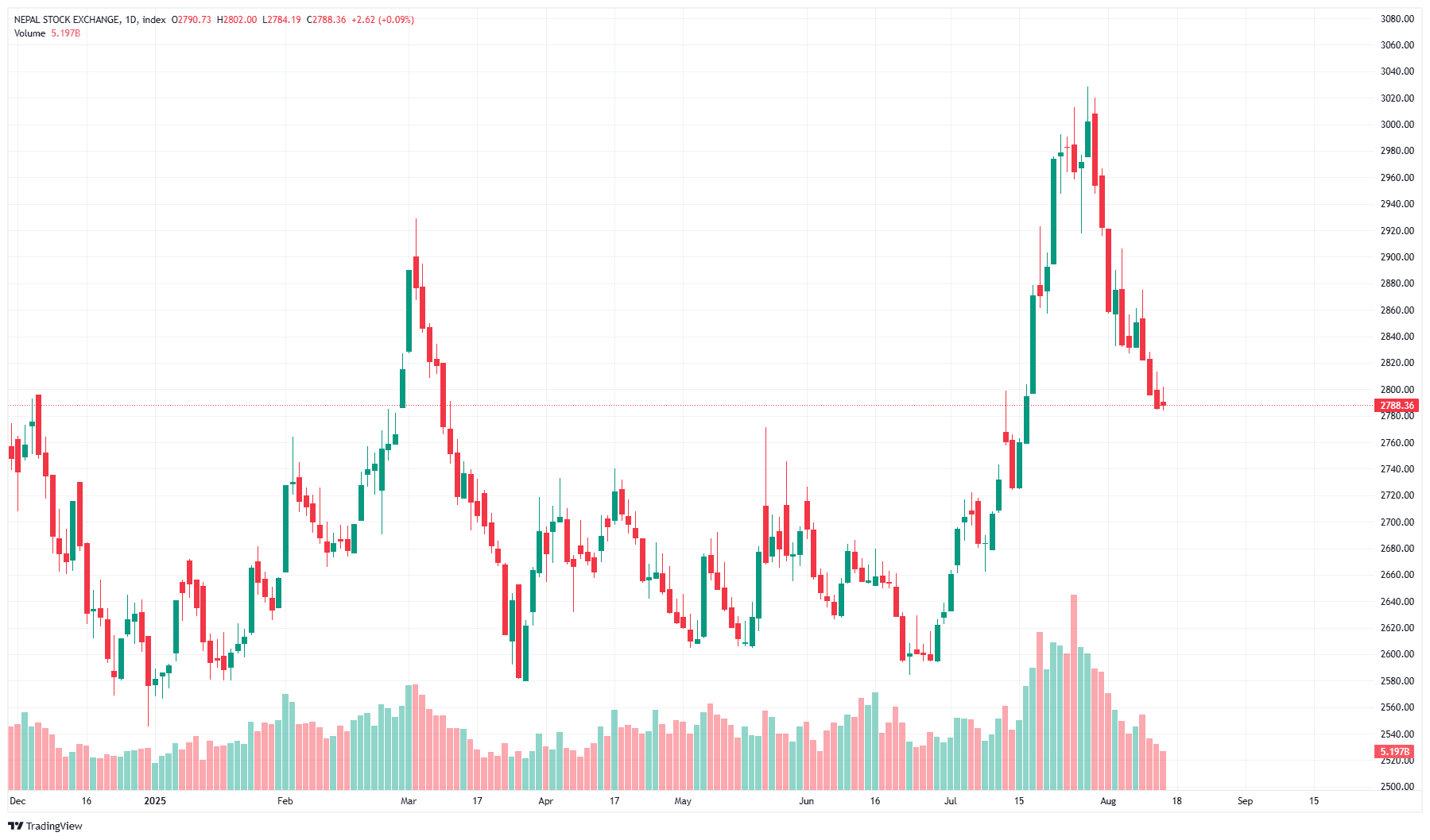 नेप्से परिसूचकमा हल्का सुधार, कारोबार रकममा उल्लेख्य वृद्धि, आजको क्याण्डलले रिभर्सलको संकेत, बजार हाल डिमाण्ड जोनमा