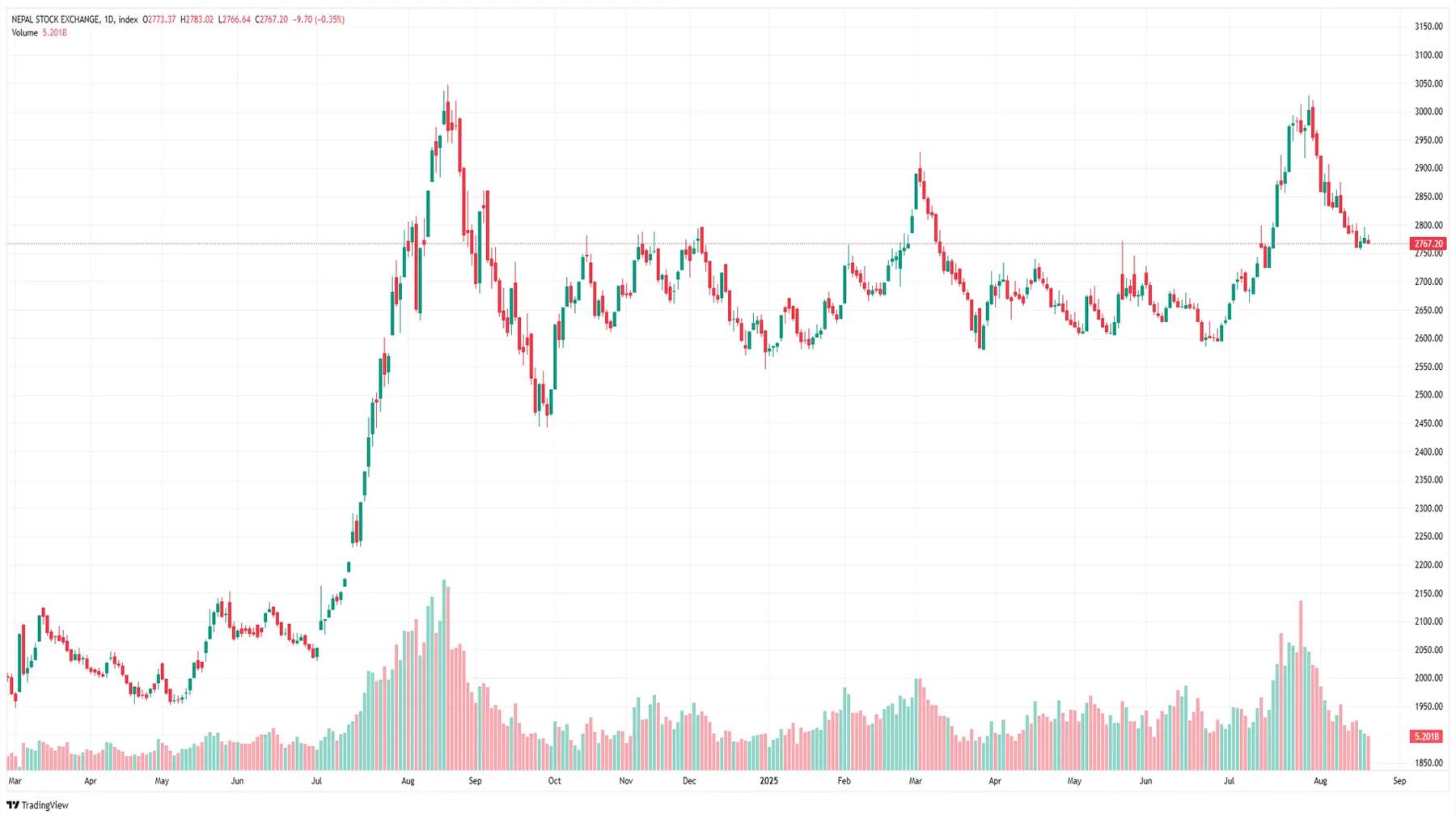 साइडवेज ट्रेन्ड ? नेप्से परिसूचक सामान्य अंक घटेर बन्द