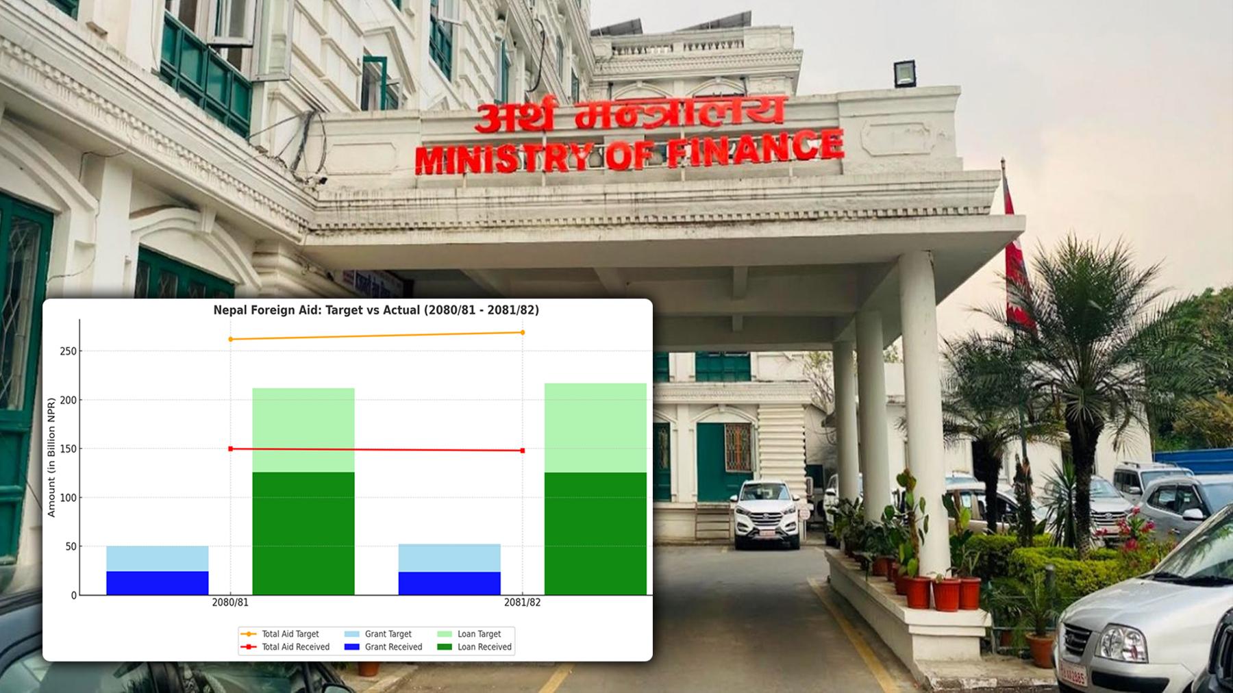 वैदेशिक सहायता घट्दै, सरकारले राखेको लक्ष्यभन्दा आधाभन्दा कम मात्र प्राप्त