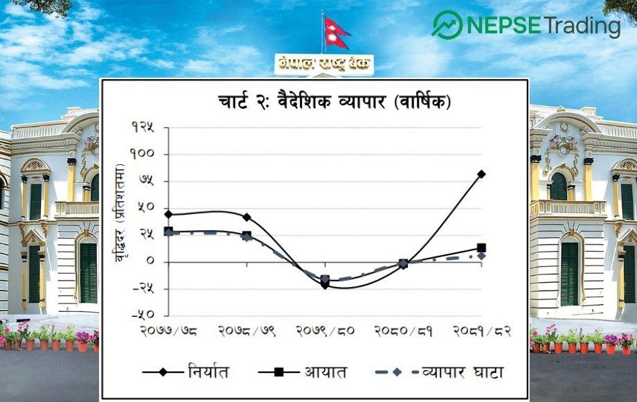 आर्थिक वर्ष २०८१/८२ मा वैदेशिक व्यापार १३.३ प्रतिशतले बढ्यो, व्यापार घाटा अझै उच्च