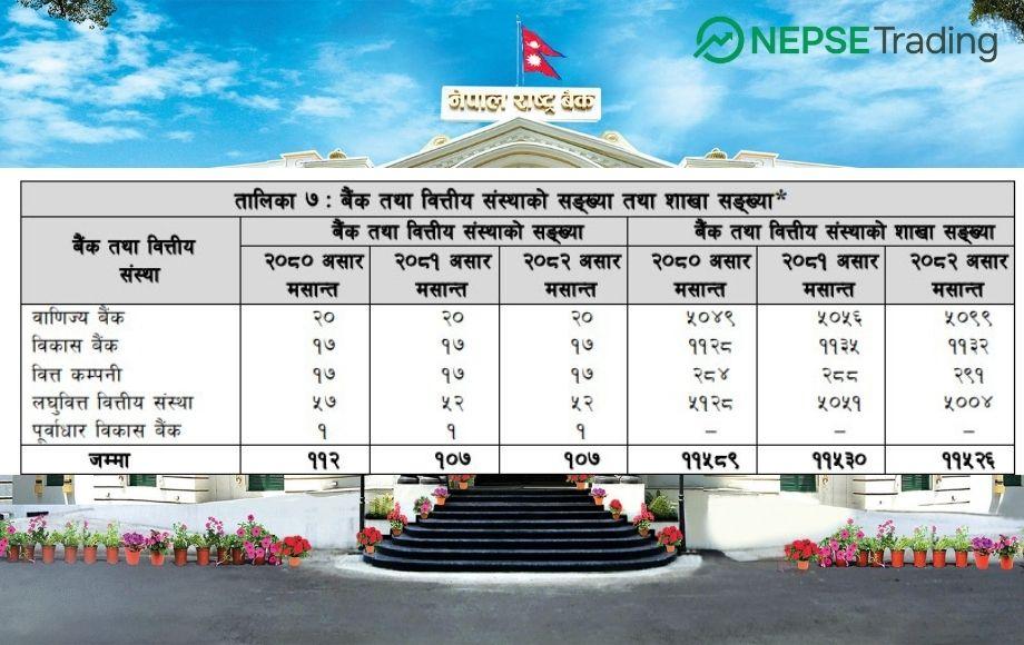 वित्तीय पहुँच : बैंक तथा वित्तीय संस्थाको संख्या स्थिर, शाखा संख्यामा अलिक कमी