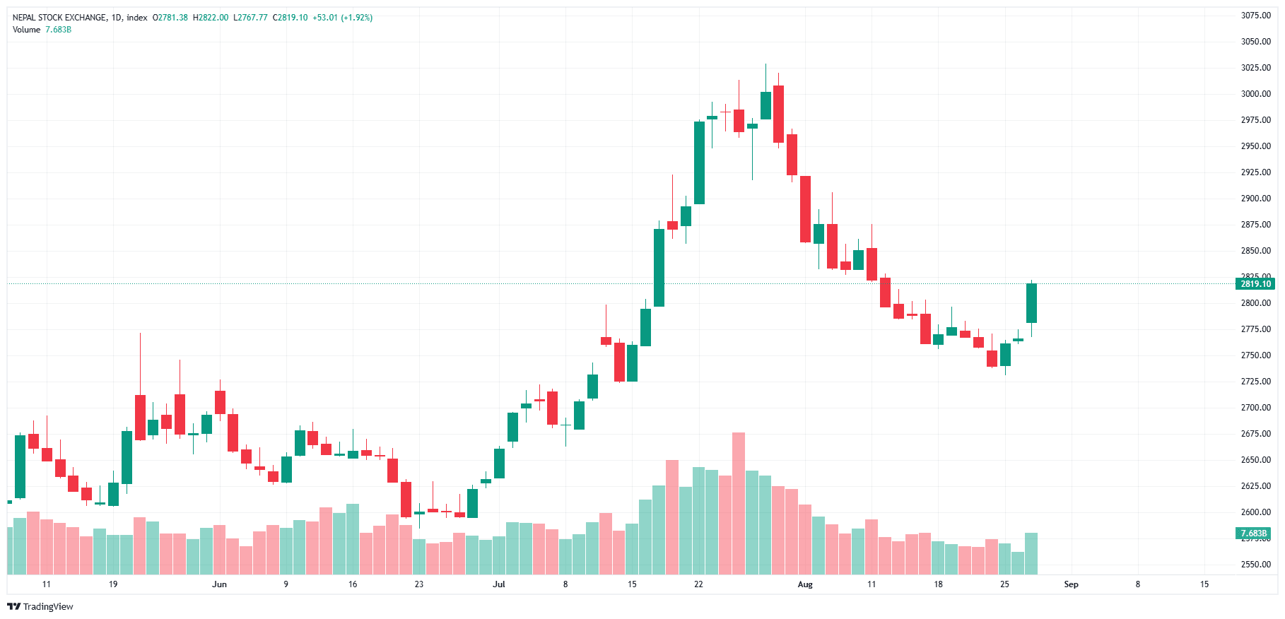 नेप्से २८०० माथि, लाभांशको आशा र प्राविधिक ब्रेकआउटसँगै बजारमा उत्साह