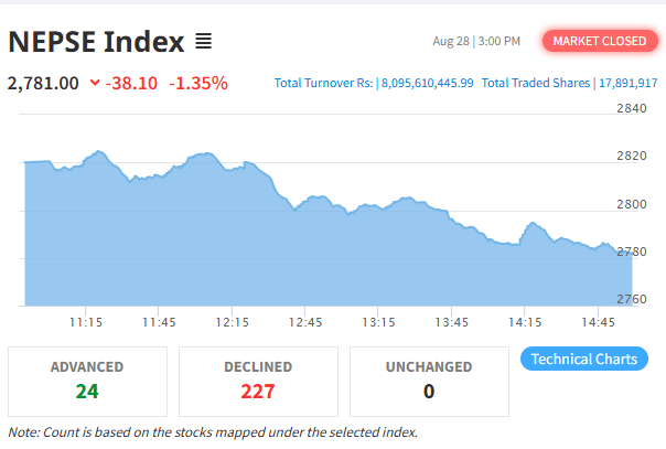 नेप्से परिसूचक घट्दा कारोबार रकम भने बढ्यो, ३८ अंकले घटेर २७८१ मा बन्द, विश्लेषक भन्छन् : आत्तिएर बेच्नु भूल