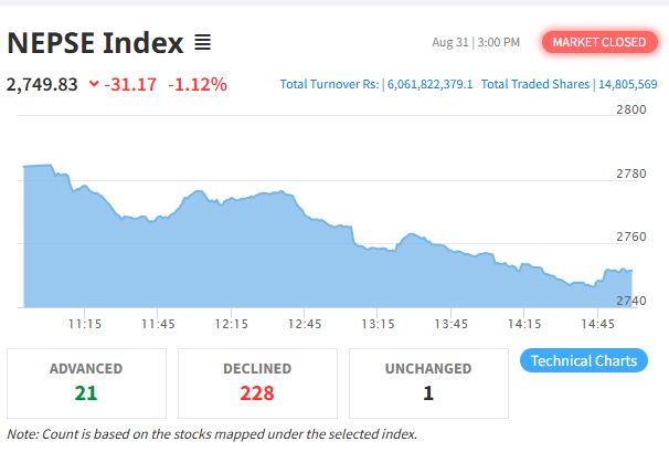 नेप्से परिसूचक ३१ अंकले घट्दा कारोबार रकम ६ अर्बमा सिमित
