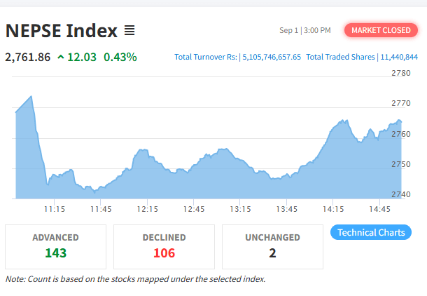 २ दिनपछि नेप्सेमा सुधार, कारोबार रकम घट्यो