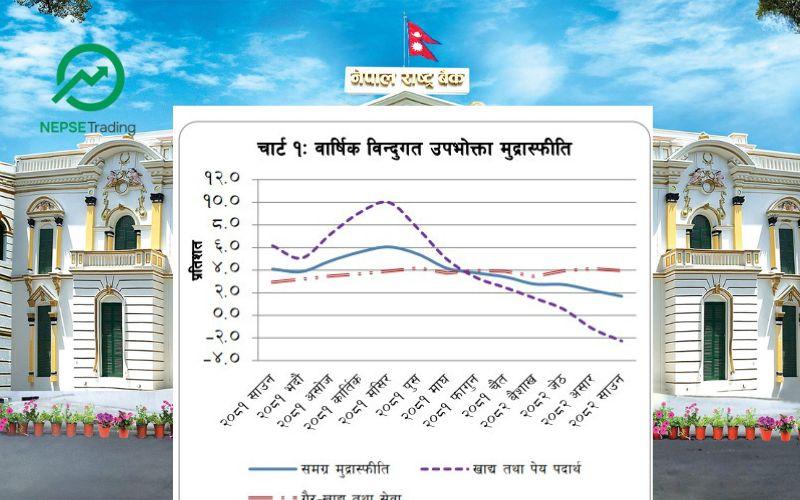 साउनमा मुद्रास्फीति घटेर १.६८ प्रतिशतमा सीमित, उपभोक्ताले पाए केही राहत