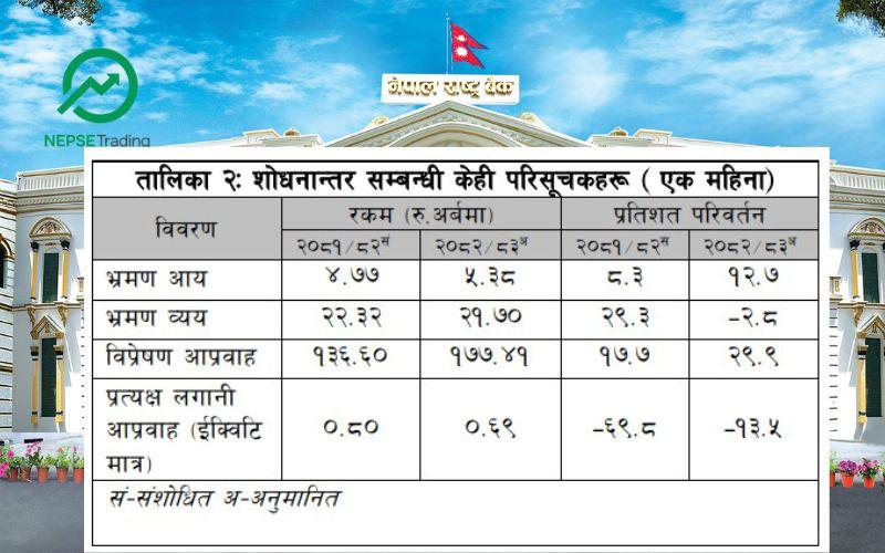 सेवा खातामा घाटा निरन्तर, पर्यटन आय बढ्दा पनि शिक्षा खर्च उच्च
