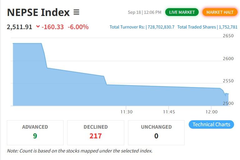 नेप्सेमा तेस्रो सर्किटपछि कारोबार बन्द