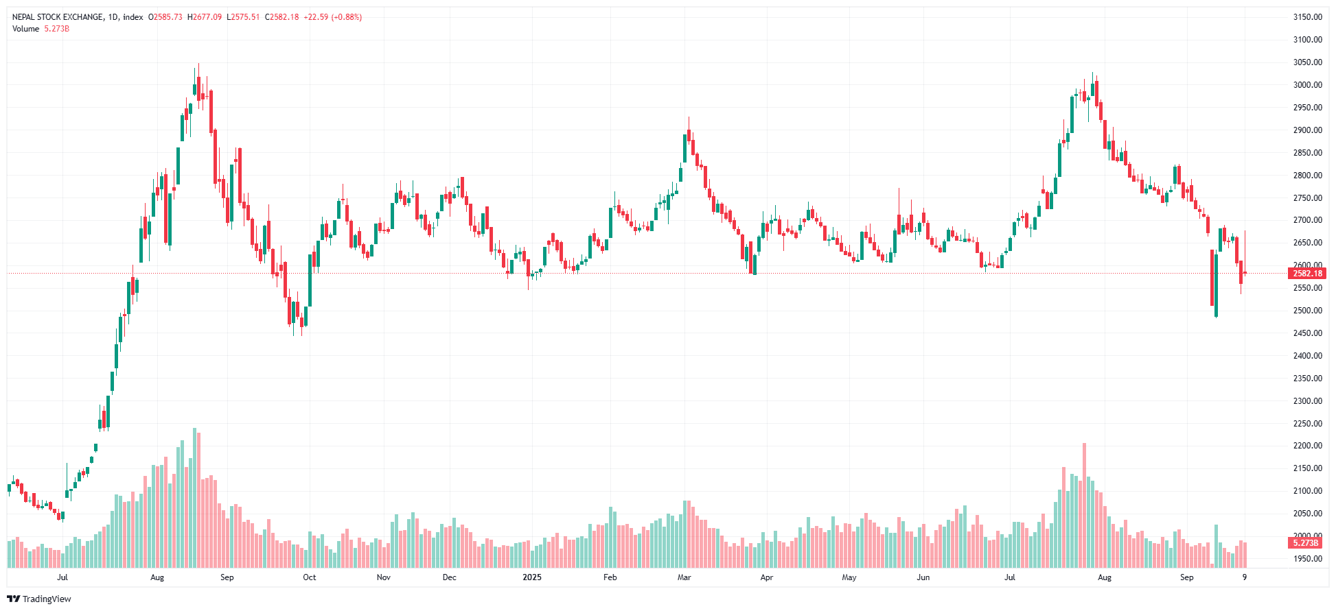 केन्द्रीय बैंकको सर्कुलरसँगै शेयर बजारमा सुधारको संकेत