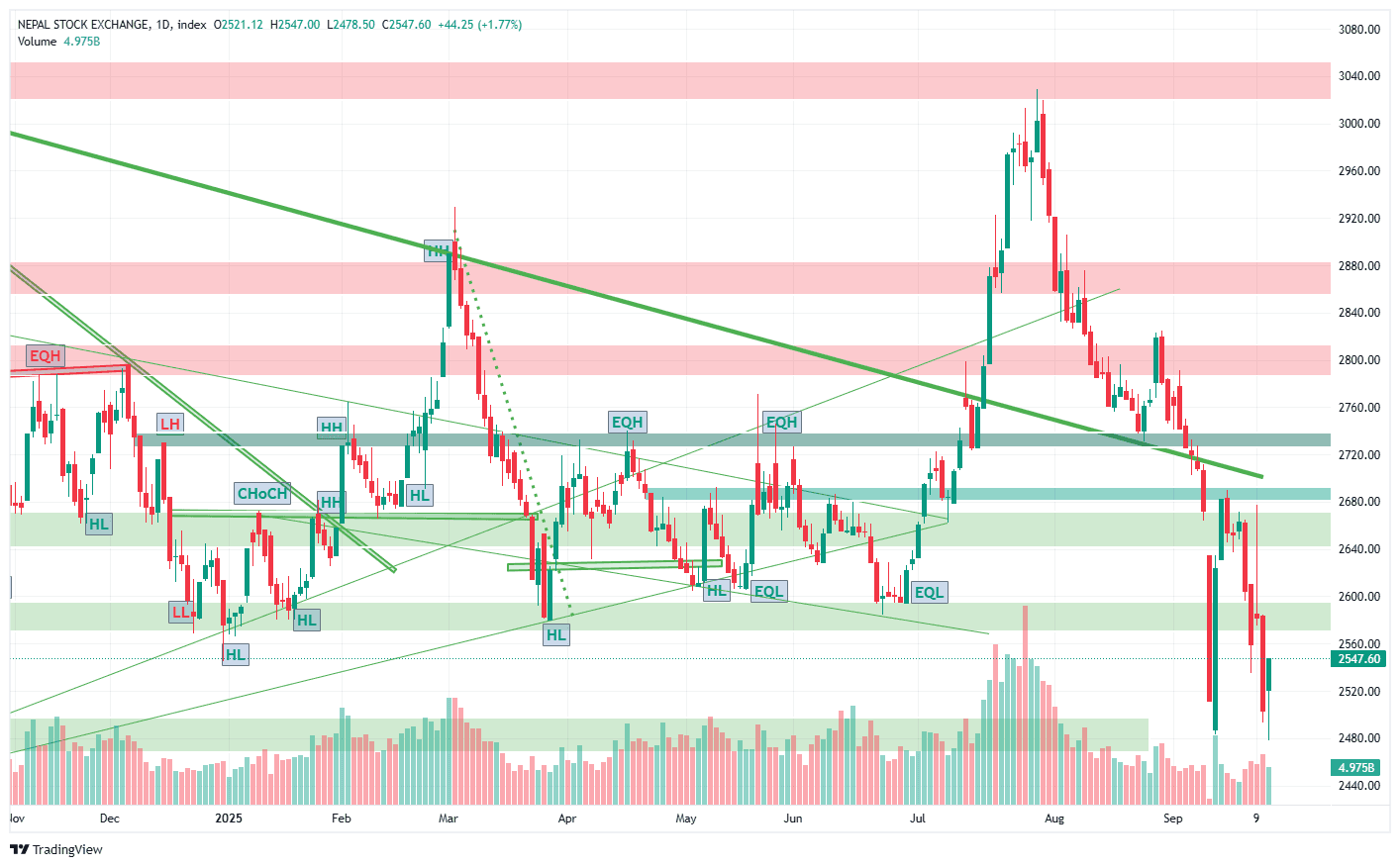 डबल बटमबाट रियाक्सन — साताको दोस्रो दिन नेप्से ४४ अंकले उक्लियो, अन्तिम समयमा बलियो सुधार