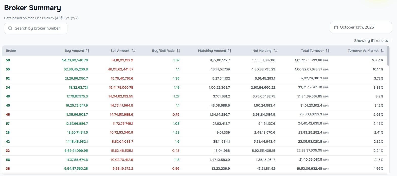 सोमबारको सेयर बजारमा ४ अर्ब ९७ करोडको कारोबार, टप १० ब्रोकरको हिस्सा ४४ प्रतिशत
