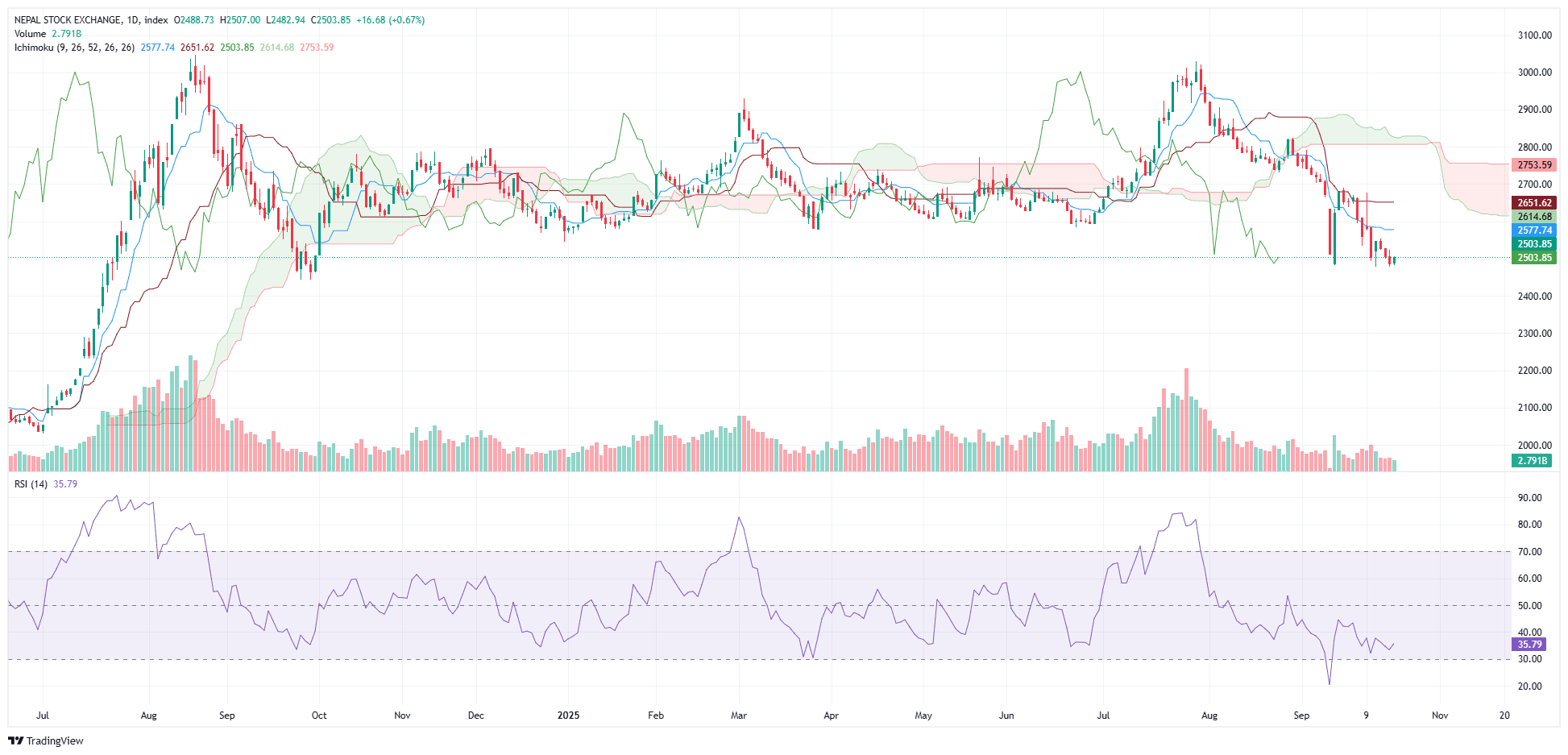 नेप्सेमा सुधारको संकेत, तिहारअघि बजार हरियो
