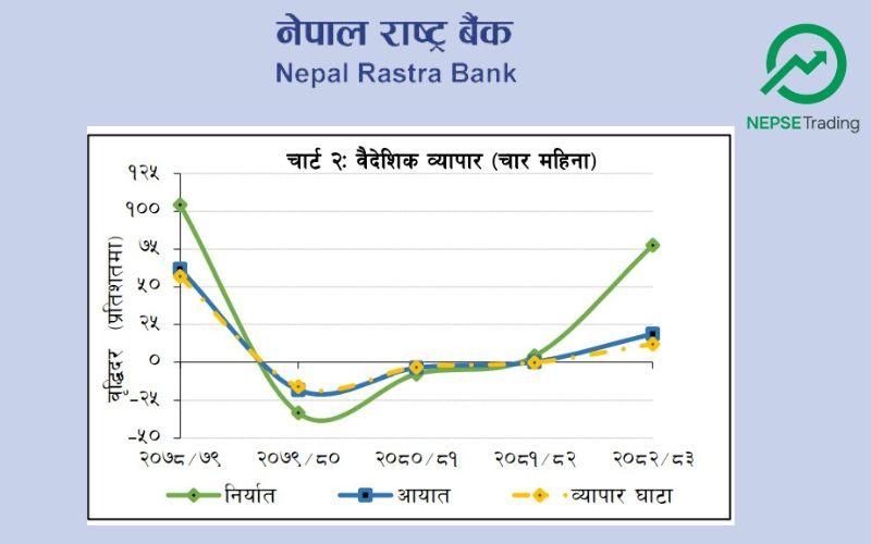 चार महिनामा निर्यातमा ऐतिहासिक उछाल, आयात र व्यापार घाटा पनि बढ्दै