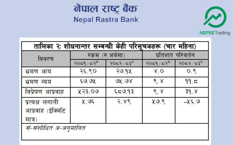सेवा खातामा घाटा बढ्यो, भ्रमण व्यय र शिक्षा खर्चले दबाब बढाउँदै