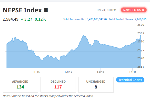 рддреАрди рдХрд╛рд░реЛрдмрд╛рд░ рджрд┐рдирдХреЛ рдЧрд┐рд░рд╛рд╡рдЯрдкрдЫрд┐ рд╕рд╛рдорд╛рдиреНрдп рдЕрдВрдХрд▓реЗ рдЙрдХрд╛рд▓реЛ рд▓рд╛рдЧреНрдпреЛ рдиреЗрдкреНрд╕реЗ
