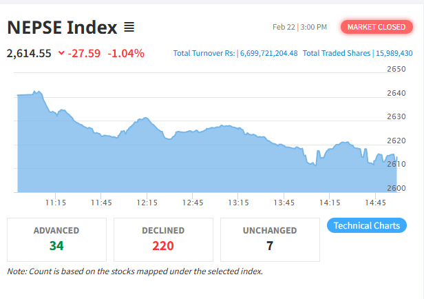 नेप्से २७ अंकले घट्यो, साताको पहिलो दिन सेयर बजार ओरालो